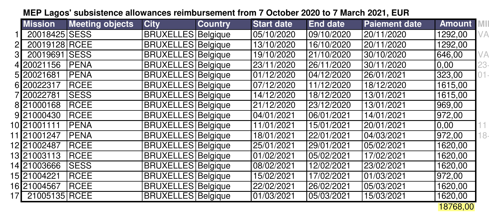 Gesamtbetrag den Lagos vom 7. Oktober 2020 bis 7. März 2021 erhalten hat
