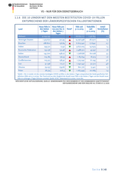 Seite 9 – 20201210-lagebild-gemeinsamer-krisenstab-bmi-bmg