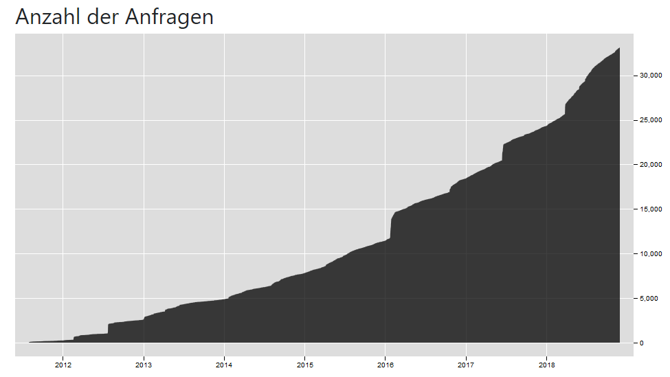 2018-anfragen.png